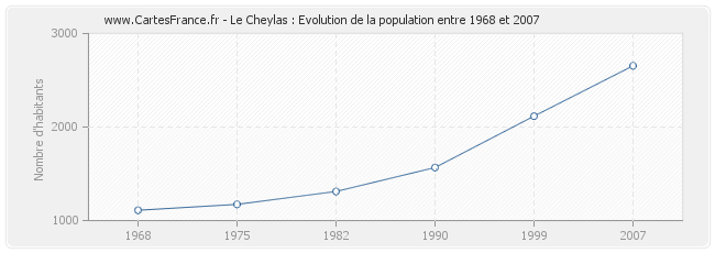 Population Le Cheylas